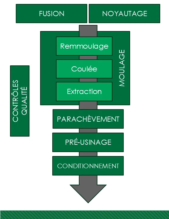 diagramme processus fonderie 1