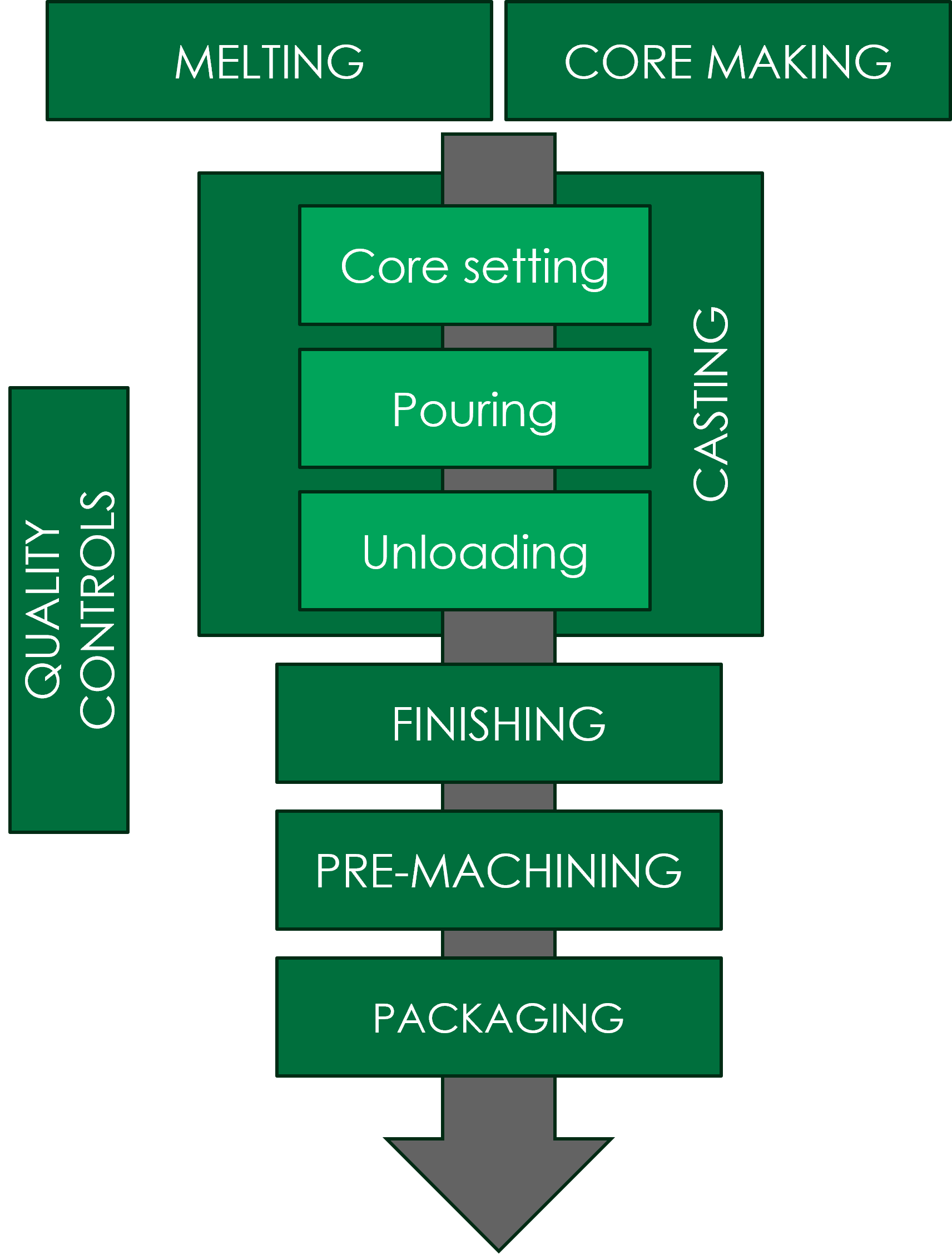 diagramme processus fonderie 1